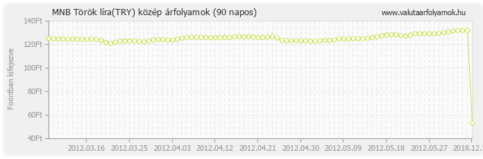 Török líra (TRY) - MNB deviza közép 90 napos