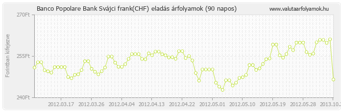 Svájci frank (CHF) - Banco Popolare Bank deviza eladás 90 napos