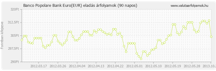 Euro (EUR) - Banco Popolare Bank valuta eladás 90 napos