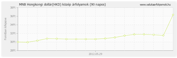 Hongkongi dollár (HKD) - MNB deviza közép 90 napos