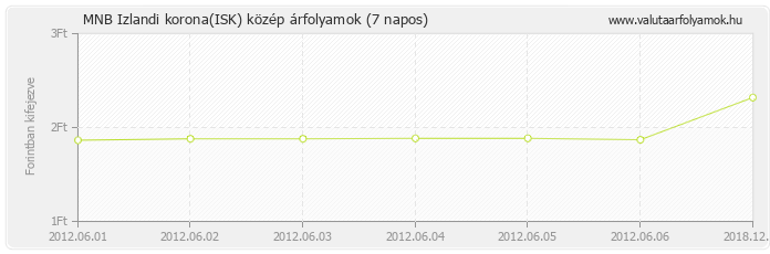 Izlandi korona (ISK) - MNB deviza közép 7 napos