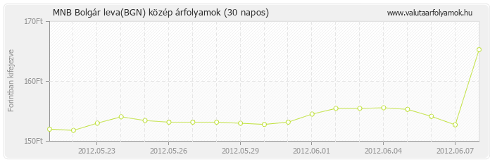 Bolgár leva (BGN) - MNB deviza közép 30 napos