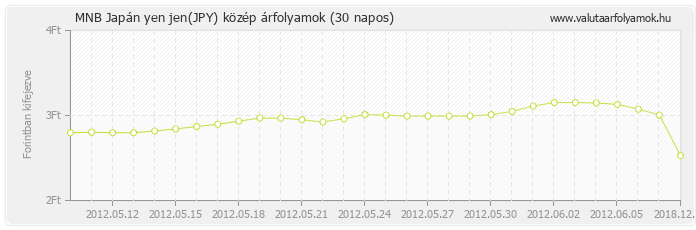 Japán yen jen (JPY) - MNB deviza közép 30 napos