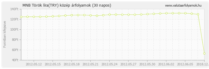 Török líra (TRY) - MNB deviza közép 30 napos