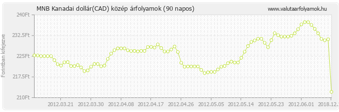 Kanadai dollár (CAD) - MNB deviza közép 90 napos