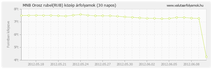 Orosz rubel (RUB) - MNB deviza közép 30 napos