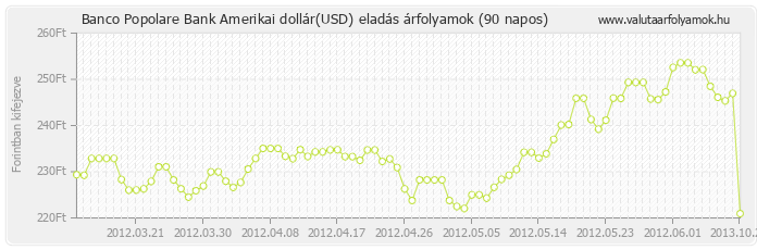 Amerikai dollár (USD) - Banco Popolare Bank deviza eladás 90 napos