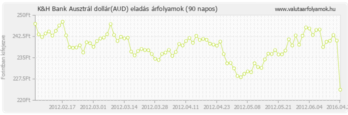 Ausztrál dollár (AUD) - K&H Bank valuta eladás 90 napos