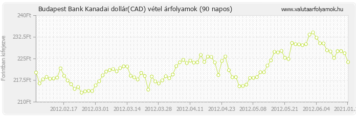 Kanadai dollár (CAD) - Budapest Bank valuta vétel 90 napos