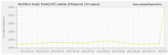 Svájci frank (CHF) - Northline valuta eladás 30 napos