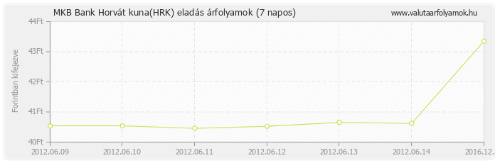 Horvát kuna (HRK) - MKB Bank valuta eladás 7 napos