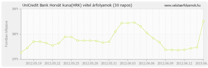 Horvát kuna (HRK) - UniCredit Bank valuta vétel 30 napos