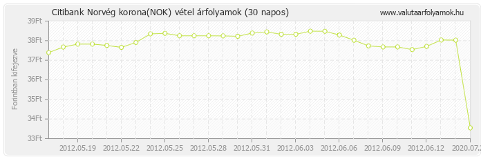 Norvég korona (NOK) - Citibank valuta vétel 30 napos