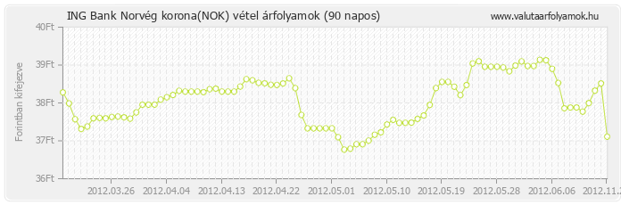 Norvég korona (NOK) - ING Bank valuta vétel 90 napos