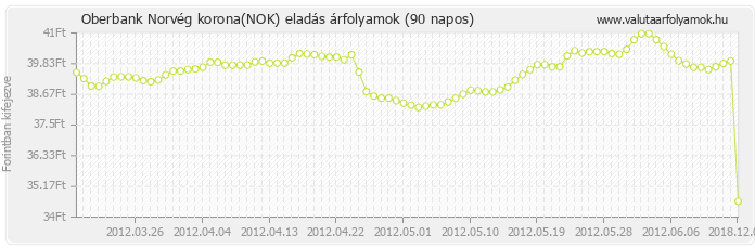 Norvég korona (NOK) - Oberbank valuta eladás 90 napos