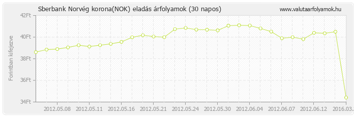 Norvég korona (NOK) - Sberbank valuta eladás 30 napos