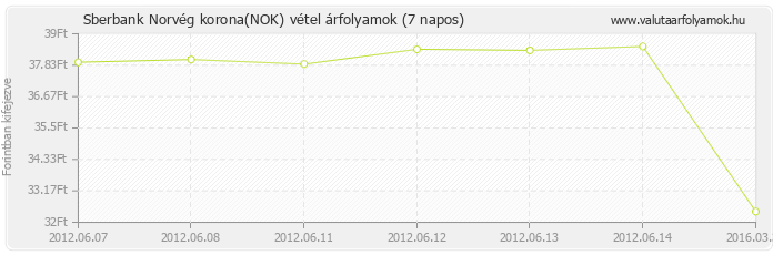 Norvég korona (NOK) - Sberbank valuta vétel 7 napos