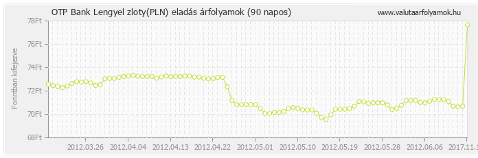 Lengyel zloty (PLN) - OTP Bank valuta eladás 90 napos