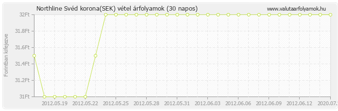 Svéd korona (SEK) - Northline valuta vétel 30 napos