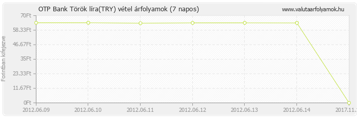 Török líra (TRY) - OTP Bank valuta vétel 7 napos