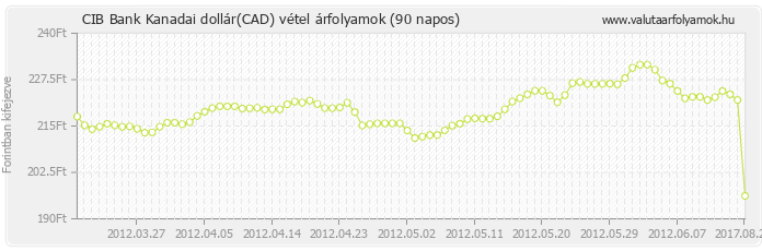 Kanadai dollár (CAD) - CIB Bank valuta vétel 90 napos