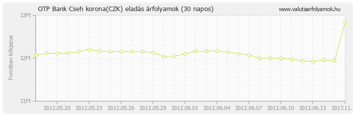 Cseh korona (CZK) - OTP Bank deviza eladás 30 napos