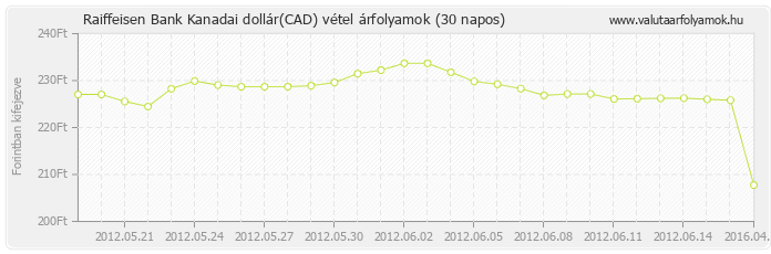 Kanadai dollár (CAD) - Raiffeisen Bank deviza vétel 30 napos