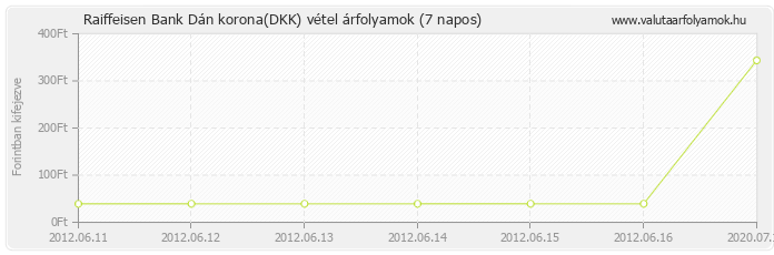 Dán korona (DKK) - Raiffeisen Bank deviza vétel 7 napos