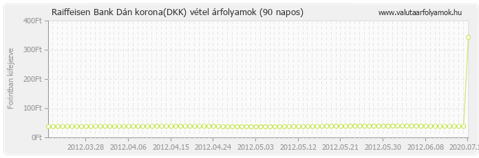 Dán korona (DKK) - Raiffeisen Bank deviza vétel 90 napos