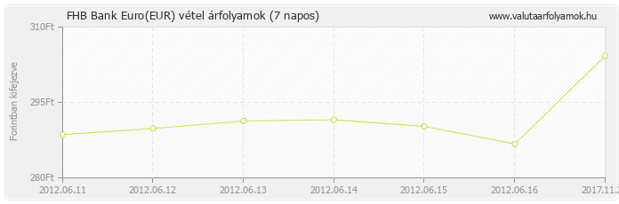 Euro (EUR) - FHB Bank deviza vétel 7 napos