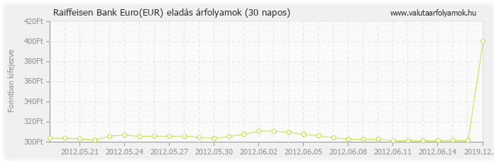 Euro (EUR) - Raiffeisen Bank valuta eladás 30 napos