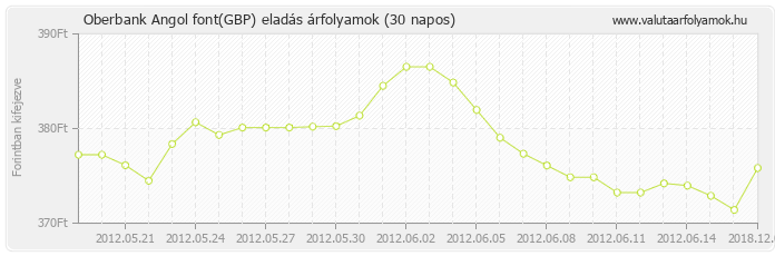 Angol font (GBP) - Oberbank deviza eladás 30 napos