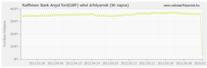 Angol font (GBP) - Raiffeisen Bank deviza vétel 90 napos