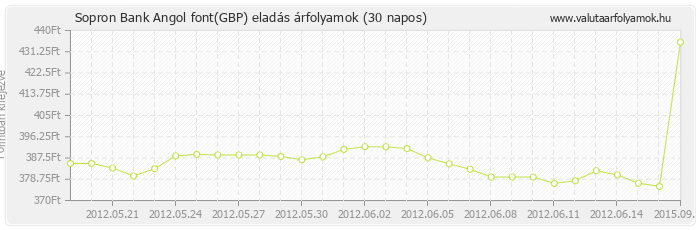 Angol font (GBP) - Sopron Bank valuta eladás 30 napos