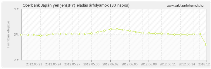 Japán yen jen (JPY) - Oberbank deviza eladás 30 napos