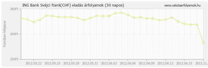 Svájci frank (CHF) - ING Bank deviza eladás 30 napos