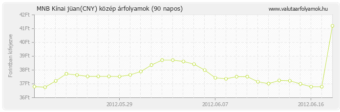 Kínai jüan (CNY) - MNB deviza közép 90 napos