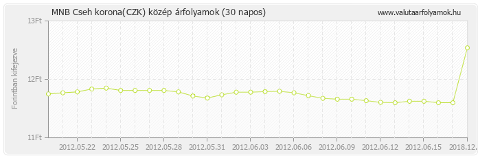 Cseh korona (CZK) - MNB deviza közép 30 napos