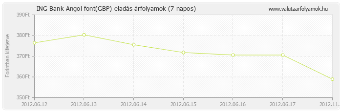 Angol font (GBP) - ING Bank valuta eladás 7 napos