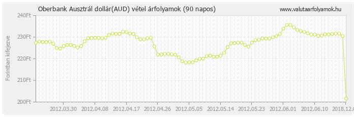 Ausztrál dollár (AUD) - Oberbank valuta vétel 90 napos