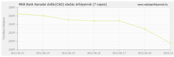 Kanadai dollár (CAD) - MKB Bank valuta eladás 7 napos