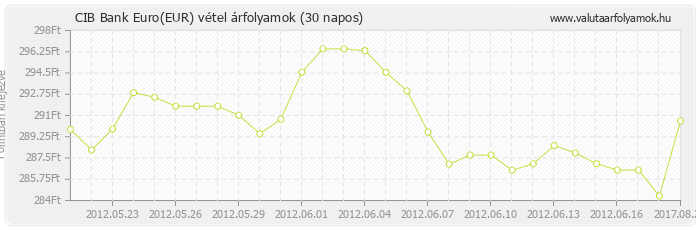 Euro (EUR) - CIB Bank deviza vétel 30 napos