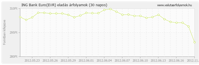 Euro (EUR) - ING Bank valuta eladás 30 napos