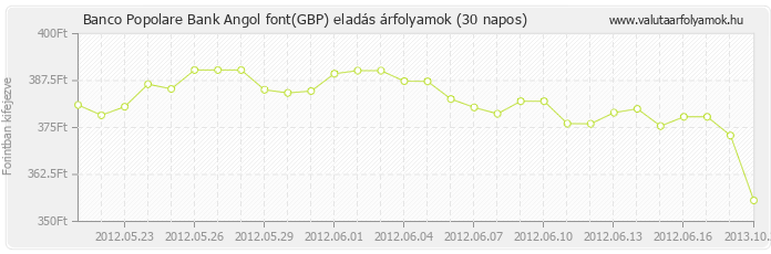 Angol font (GBP) - Banco Popolare Bank deviza eladás 30 napos