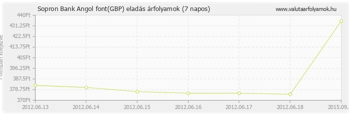 Angol font (GBP) - Sopron Bank valuta eladás 7 napos