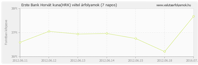 Horvát kuna (HRK) - Erste Bank valuta vétel 7 napos