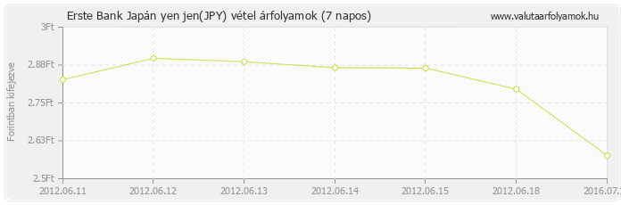 Japán yen jen (JPY) - Erste Bank deviza vétel 7 napos