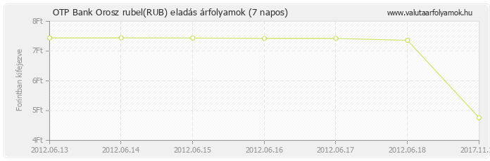 Orosz rubel (RUB) - OTP Bank valuta eladás 7 napos