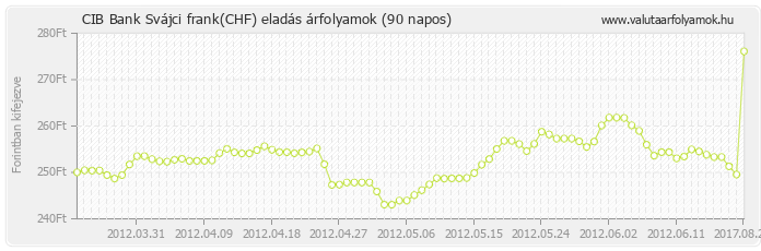 Svájci frank (CHF) - CIB Bank deviza eladás 90 napos