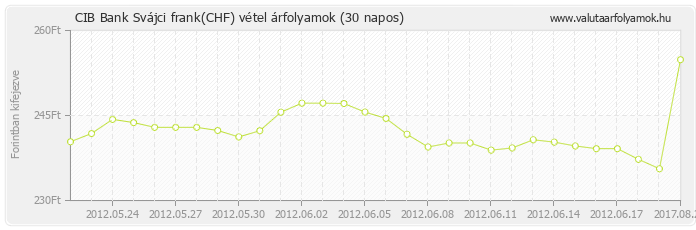 Svájci frank (CHF) - CIB Bank deviza vétel 30 napos